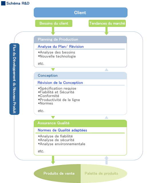 Figure 1 Schéma de Développement