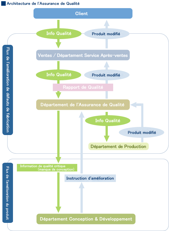 Figure 2 Architecture de l'Assurance Qualité