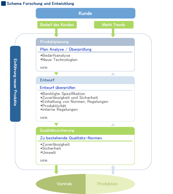 Abbildung 1 Schema Produktentwicklung