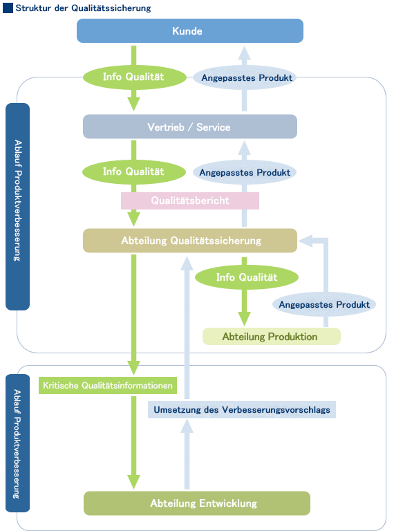 Abbildung 2 Ablauf Qualitätssicherung