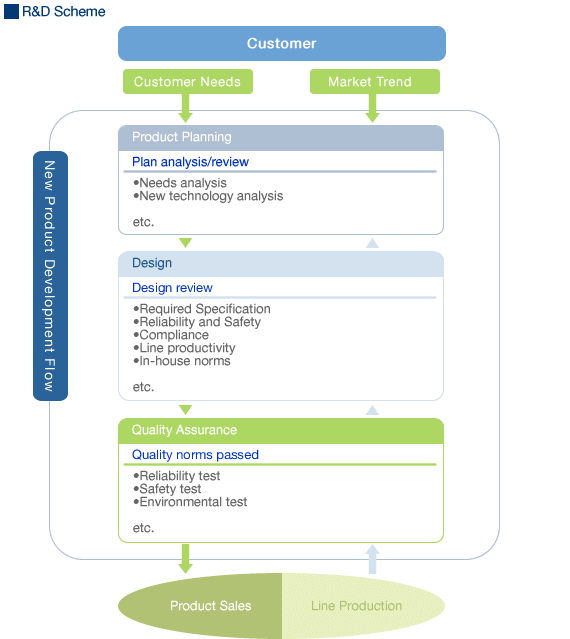 Figure1 Development Scheme