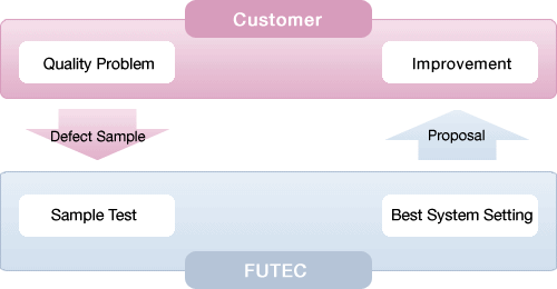 Sample Test Flow